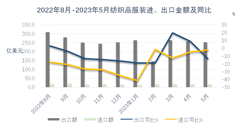 出口经历艰难时刻，市场回暖尚需时日