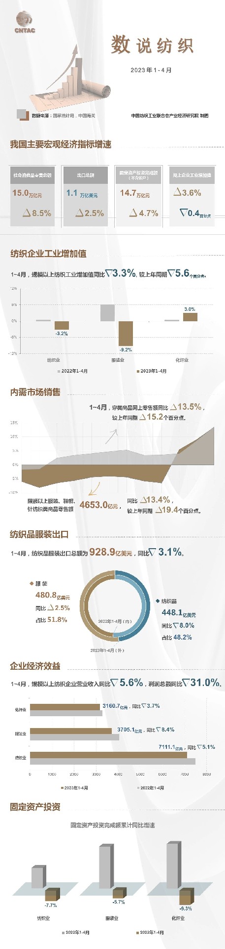 “数”说纺织：2023年1~4月