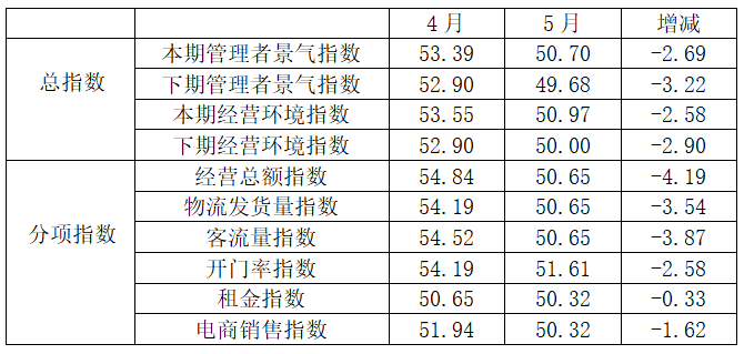 5月专业市场景气指数下降